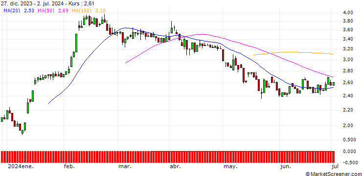 Chart UNICREDIT BANK/PUT/VERBUND/98.9539/0.101/18.06.25