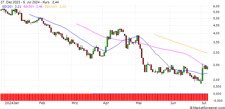 Chart UNICREDIT BANK/PUT/MÜNCHENER RÜCK/400/0.1/17.12.25