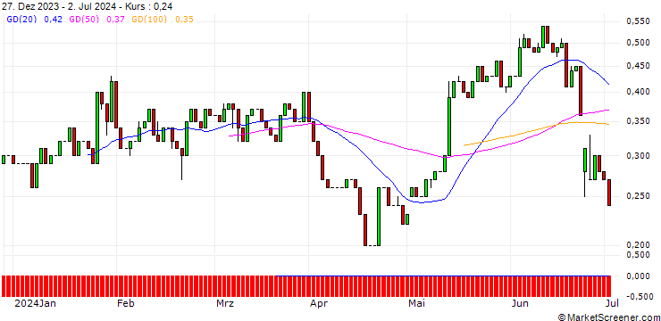 Chart UNICREDIT BANK/CALL/MERCK/250/0.1/17.12.25