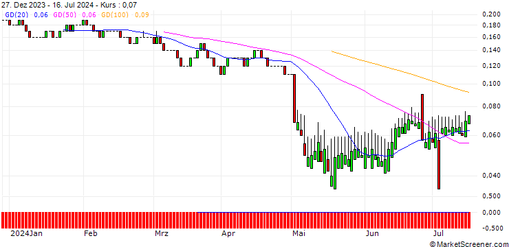 Chart UNICREDIT BANK/PUT/HENKEL AG VZ/50/0.1/17.12.25