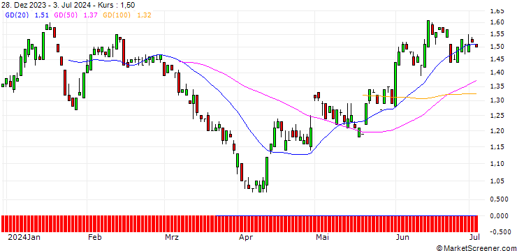 Chart UNICREDIT BANK/PUT/HALLIBURTON/50/0.1/17.12.25