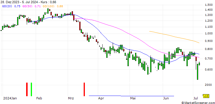 Chart UNICREDIT BANK/PUT/FREEPORT-MCMORAN/50/0.1/17.12.25