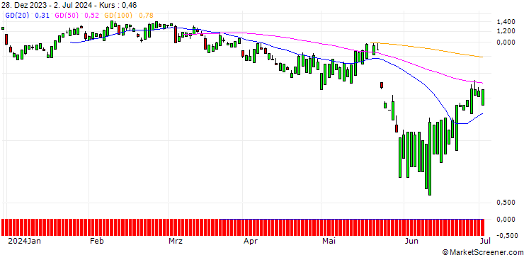 Chart UNICREDIT BANK/CALL/INTUIT/1100/0.1/18.06.25