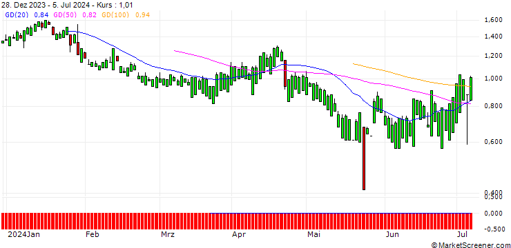 Chart UNICREDIT BANK/PUT/DANAHER/200/0.1/17.12.25