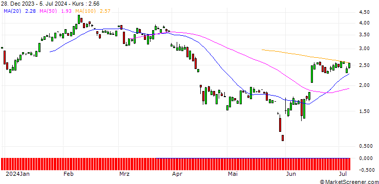 Chart UNICREDIT BANK/CALL/AUTODESK/300/0.1/17.12.25