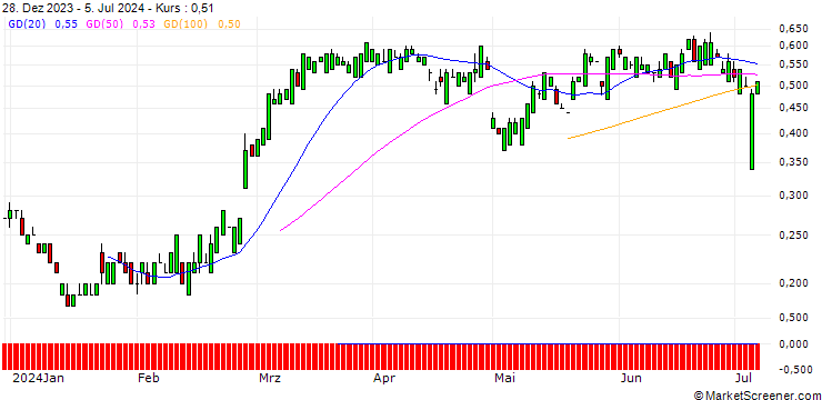 Chart UNICREDIT BANK/CALL/EBAY/60/0.1/17.12.25