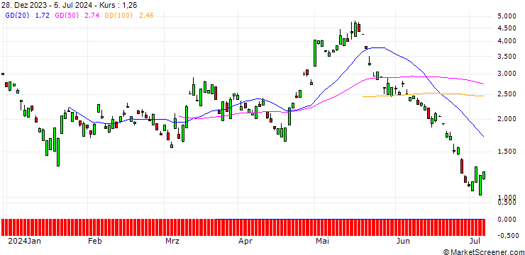 Chart UNICREDIT BANK/CALL/JD.COM ADR/50/1/17.12.25