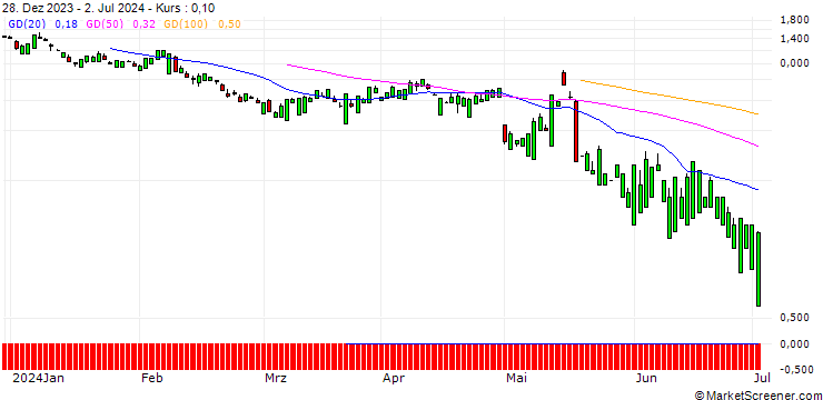 Chart UNICREDIT BANK/CALL/PAYCOM SOFTWARE/400/0.1/17.12.25