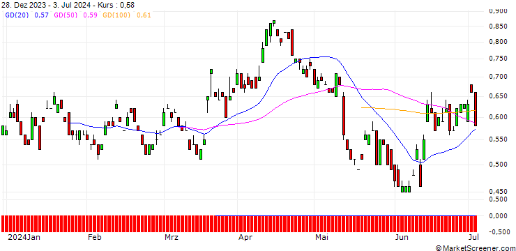 Chart UNICREDIT BANK/PUT/FRAPORT/50/0.1/18.06.25
