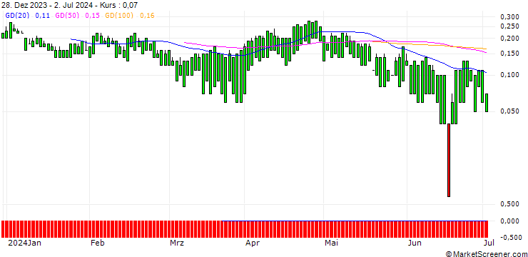 Chart UNICREDIT BANK/CALL/CHEVRON CORP/240/0.1/17.12.25