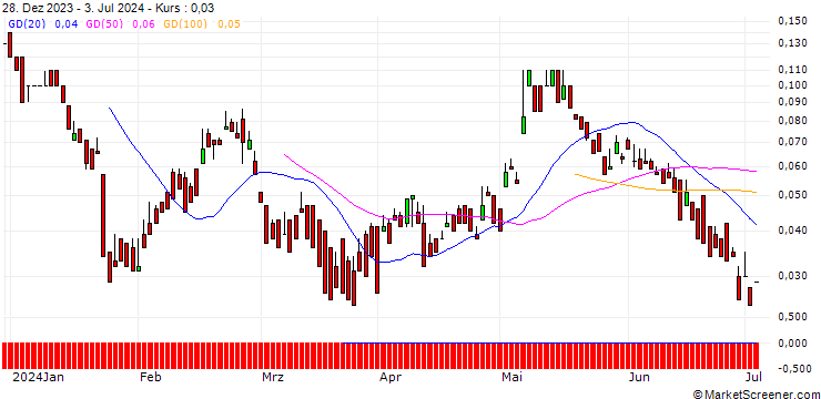 Chart UNICREDIT BANK/CALL/PUMA/90/0.1/18.06.25