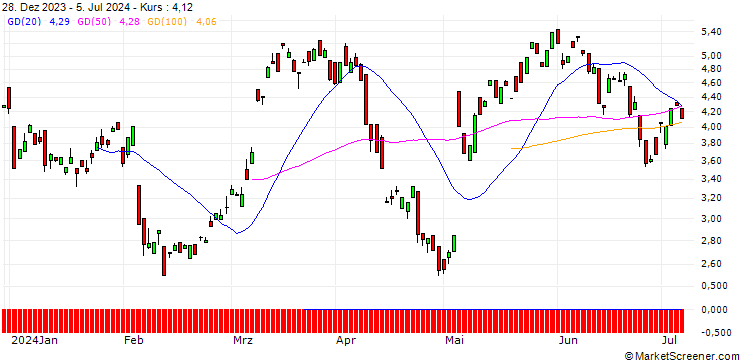 Chart UNICREDIT BANK/CALL/UBS/25/1/18.06.25