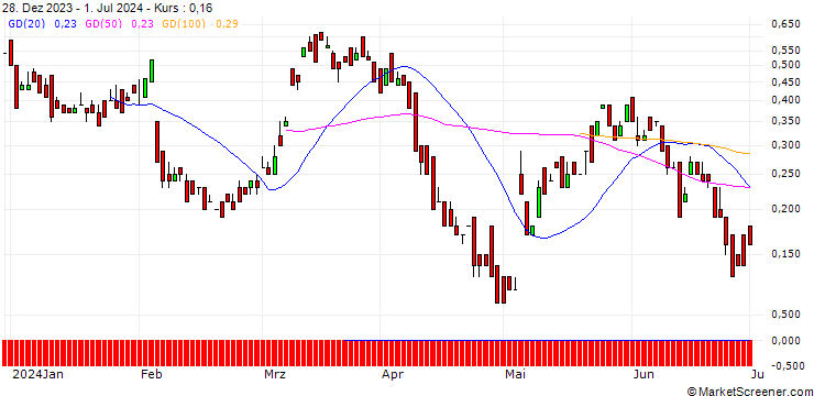 Chart UNICREDIT BANK/CALL/UBS/35/1/18.12.24