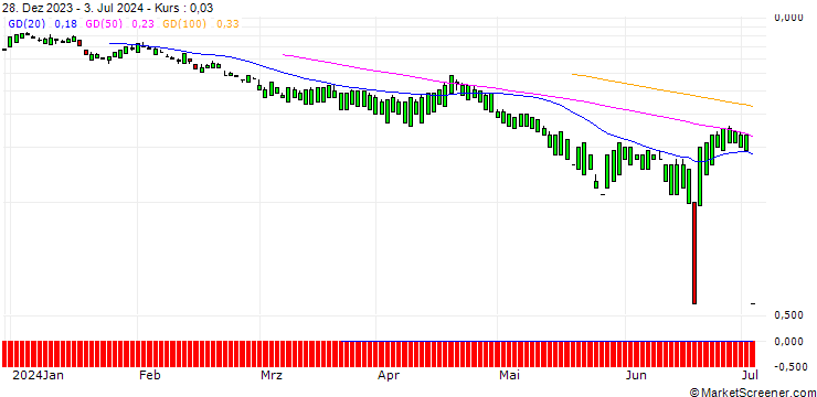 Chart UNICREDIT BANK/PUT/QUALCOMM/100/0.1/17.12.25