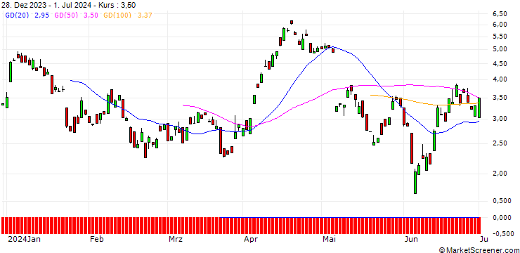 Chart UNICREDIT BANK/PUT/JENOPTIK/30/1/18.09.24