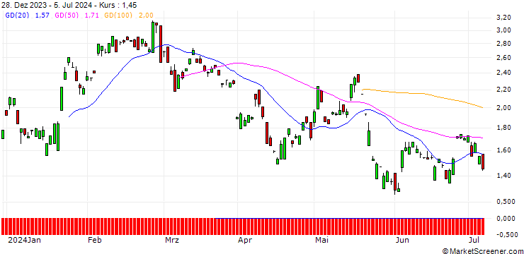 Chart UNICREDIT BANK/CALL/NETEASE ADR/100/0.1/17.12.25