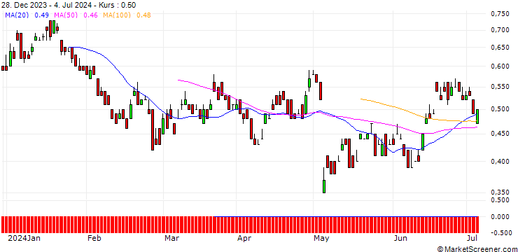 Chart UNICREDIT BANK/PUT/SCHAEFFLE/5/1/18.06.25