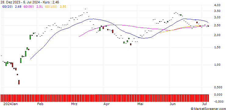 Chart MORGAN STANLEY PLC/CALL/COMPAGNIE FINANCIERE RICHEMONT/120/0.1/20.12.24
