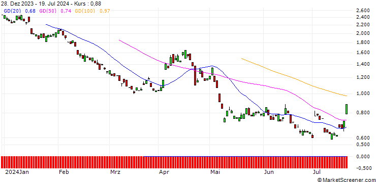 Chart BANK VONTOBEL/PUT/MÜNCHENER RÜCK/340/0.1/20.06.25