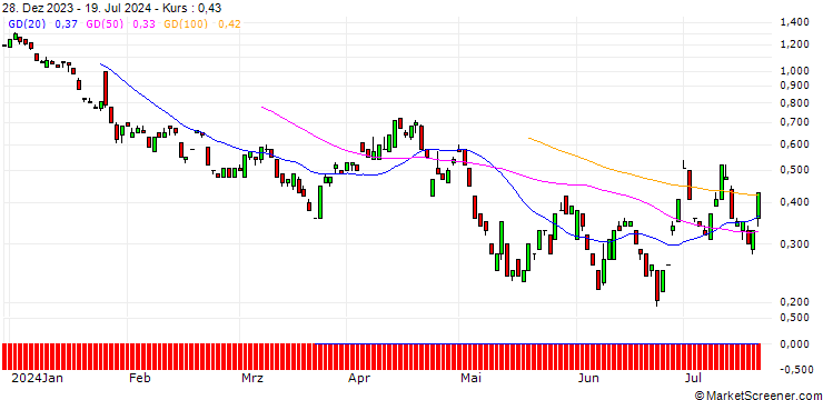 Chart BANK VONTOBEL/PUT/VISA/255/0.1/20.09.24