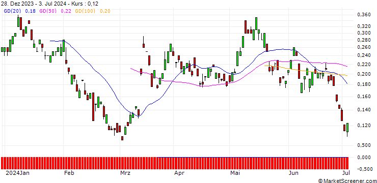 Chart BANK VONTOBEL/CALL/E.ON/14.5/1/20.12.24