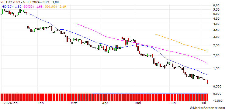 Chart BANK VONTOBEL/PUT/NETFLIX/440/0.1/20.06.25