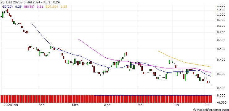 Chart BANK VONTOBEL/PUT/SAP SE/130/0.1/20.06.25