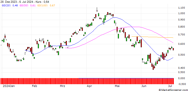 Chart BANK VONTOBEL/CALL/BP PLC/480/1/20.06.25