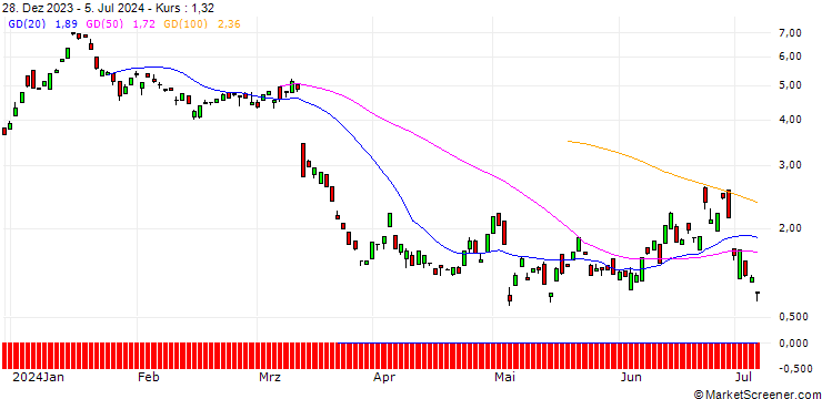 Chart BANK VONTOBEL/PUT/ZALANDO/22.5/1/20.09.24
