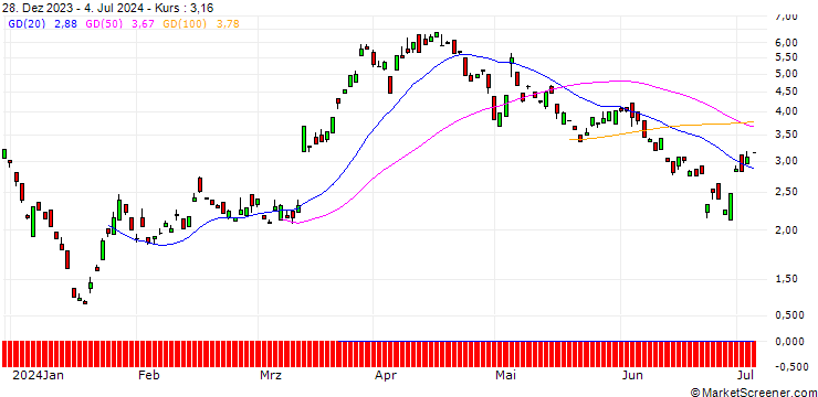 Chart BANK VONTOBEL/CALL/ZALANDO/27/1/20.06.25