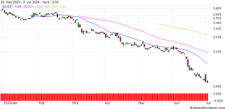 Chart BANK VONTOBEL/CALL/CONTINENTAL/90/0.1/20.06.25