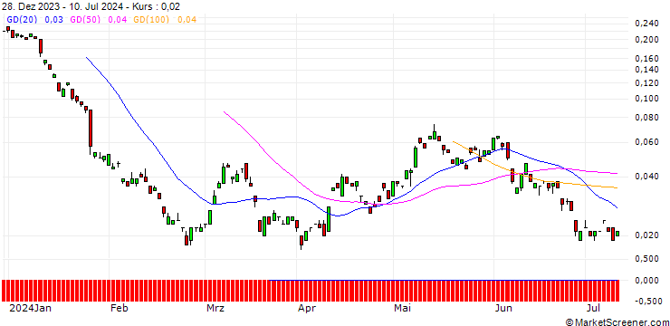 Chart BANK VONTOBEL/CALL/RWE AG/49/0.1/20.06.25