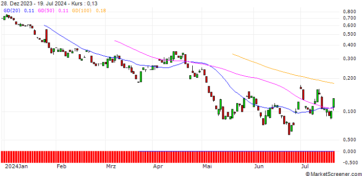 Chart BANK VONTOBEL/PUT/VISA/235/0.1/20.09.24