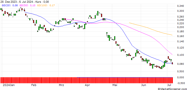 Chart BANK VONTOBEL/PUT/UNILEVER/43/0.1/20.06.25