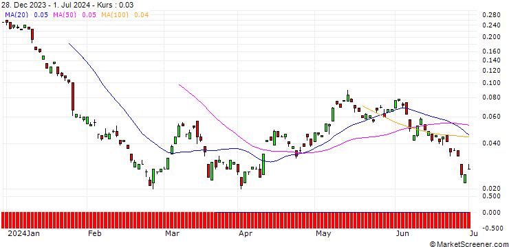 Chart BANK VONTOBEL/CALL/RWE AG/48/0.1/20.06.25