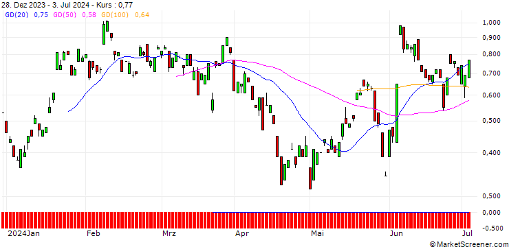 Chart BANK VONTOBEL/CALL/NEMETSCHEK/98/0.1/20.12.24