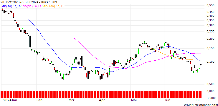 Chart BANK VONTOBEL/CALL/RWE AG/42/0.1/20.06.25