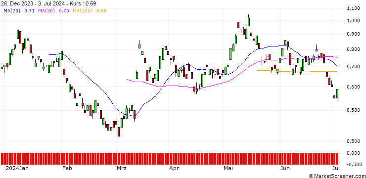 Chart BANK VONTOBEL/CALL/E.ON/13.5/1/20.06.25