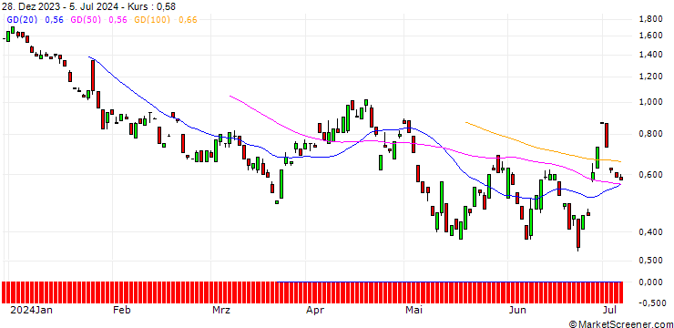 Chart BANK VONTOBEL/PUT/VISA/265/0.1/20.09.24
