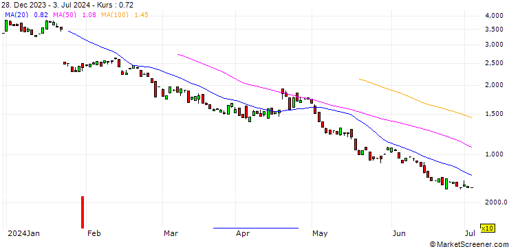 Chart BANK VONTOBEL/PUT/NETFLIX/390/0.1/20.06.25