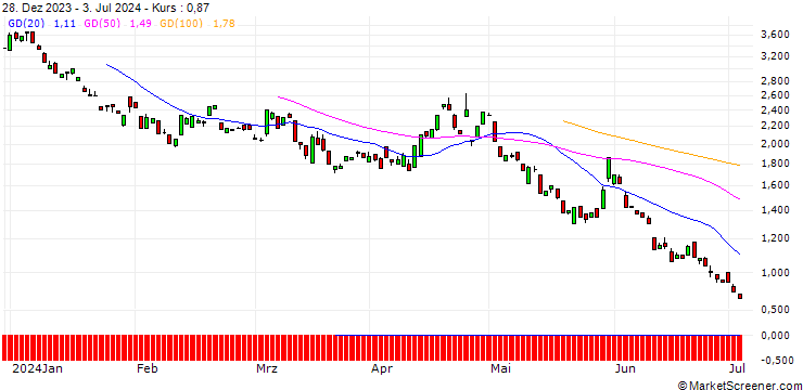 Chart BANK VONTOBEL/PUT/MICROSOFT/370/0.1/20.06.25