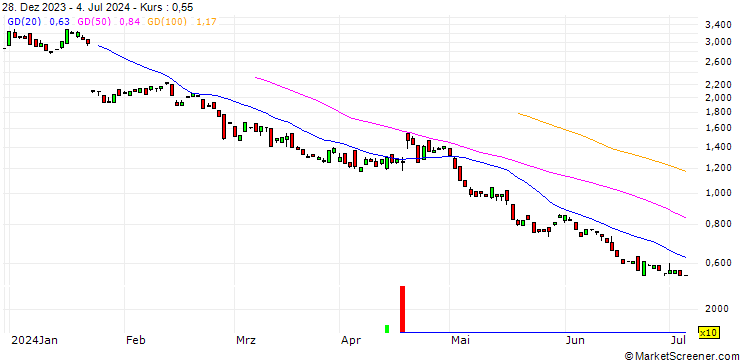Chart BANK VONTOBEL/PUT/NETFLIX/370/0.1/20.06.25