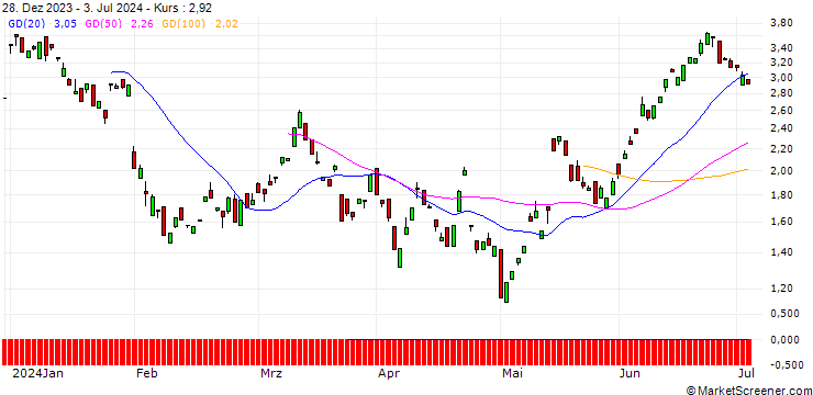 Chart BANK VONTOBEL/CALL/ROCHE GS/230/0.1/20.06.25