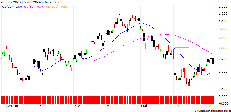 Chart BANK VONTOBEL/CALL/BP PLC/460/1/20.06.25