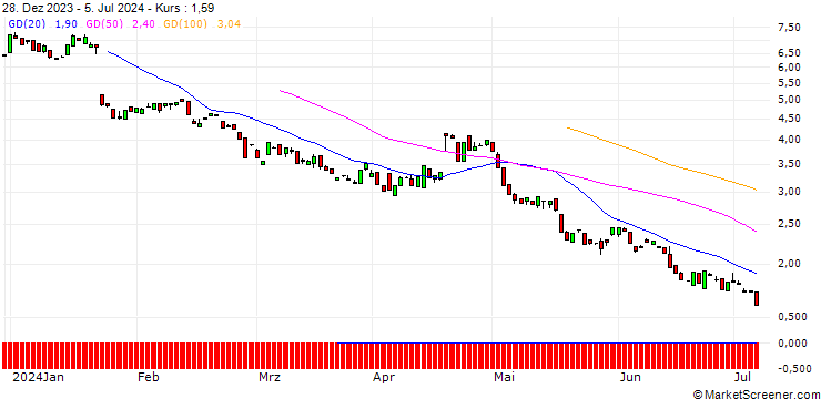 Chart BANK VONTOBEL/PUT/NETFLIX/480/0.1/20.06.25