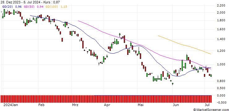Chart BANK VONTOBEL/PUT/ALLIANZ/230/0.1/20.06.25