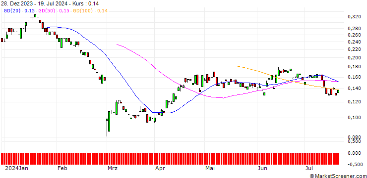 Chart BANK VONTOBEL/PUT/DAIMLER TRUCK HOLDING/29/0.1/20.06.25