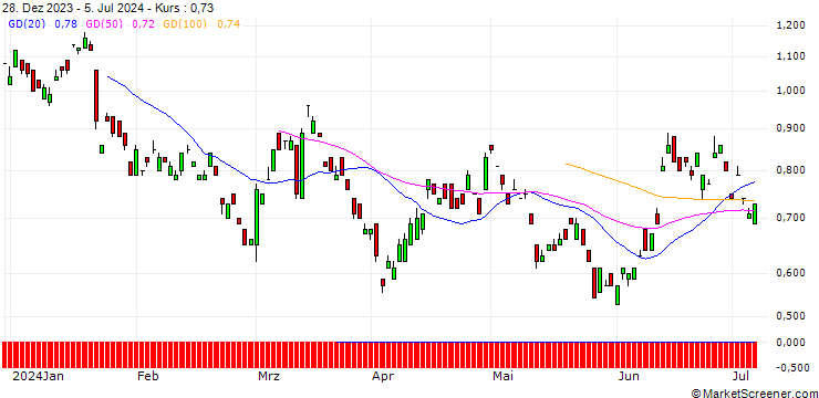 Chart BANK VONTOBEL/PUT/VOLKSWAGEN VZ/98/0.1/20.06.25