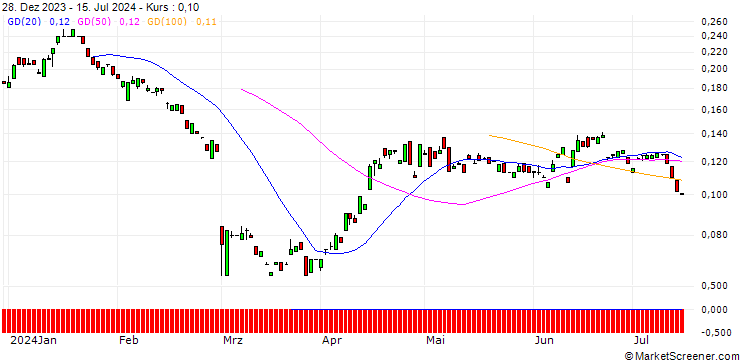 Chart BANK VONTOBEL/PUT/DAIMLER TRUCK HOLDING/27/0.1/20.06.25