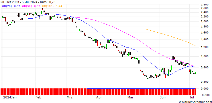Chart BANK VONTOBEL/PUT/COMMERZBANK/11.5/1/20.06.25